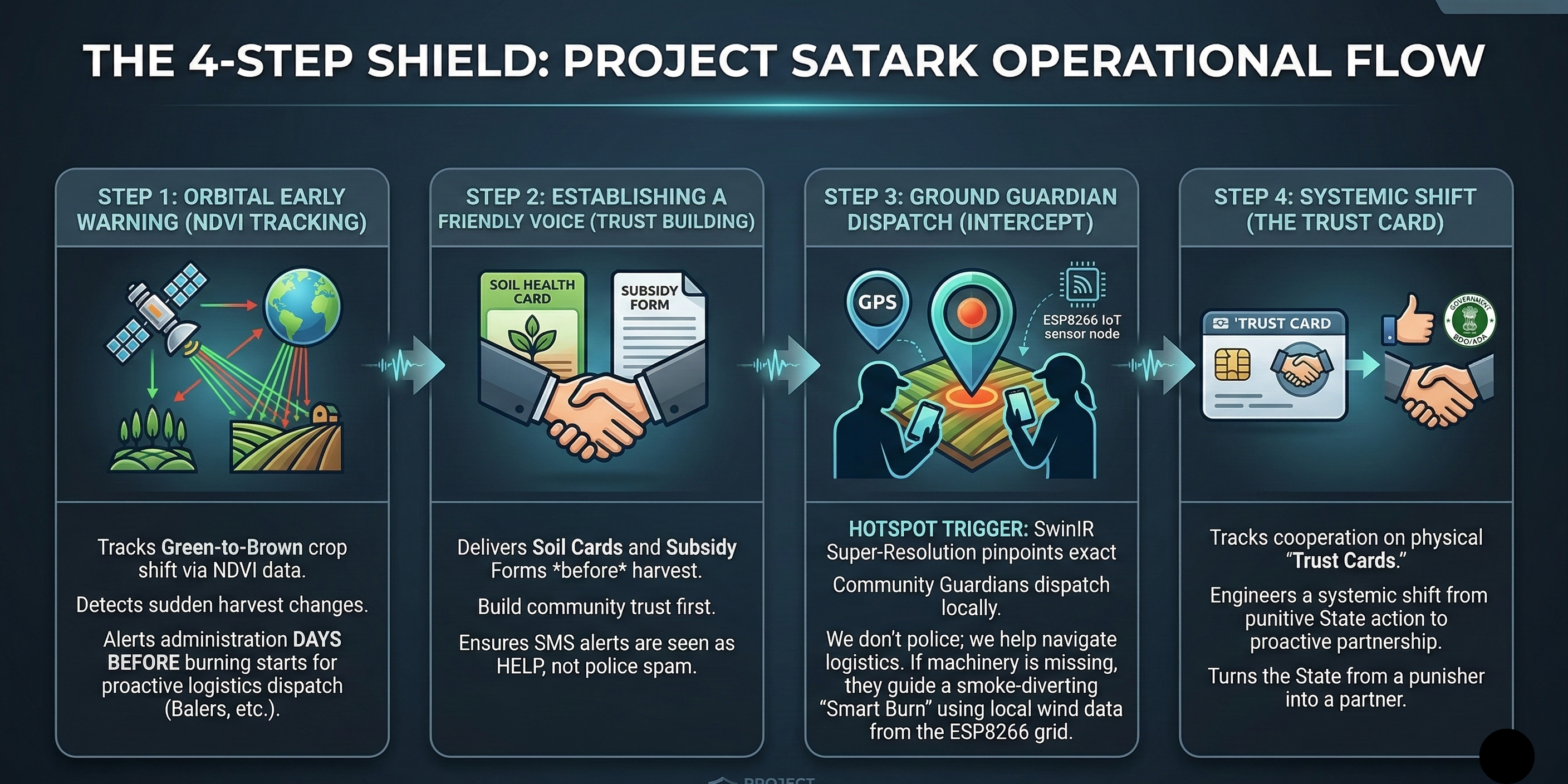 The 4-Step Shield: SATARK Operational Flow